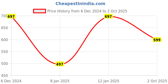 ajio.com wanquila Women Twist-Knit Bodycon Dress wanquila Price History Graph from 6 Dec 2024 to 2 Oct 2025