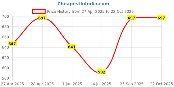 ajio.com wanquila Women V-Neck Bodycon Dress wanquila Price History Graph from 27 Apr 2025 to 22 Oct 2025