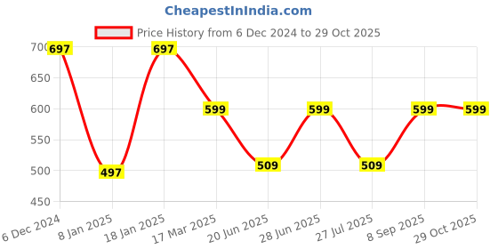 ajio.com wanquila Women Western Wear Bodycon Dress wanquila Price History Graph from 6 Dec 2024 to 28 Oct 2025