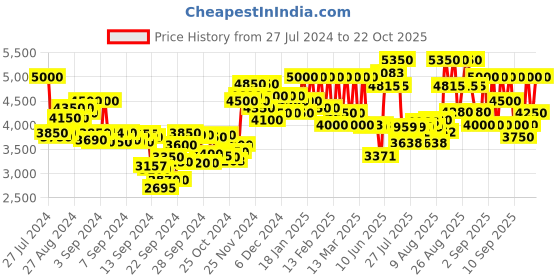 ajio.com azzaro Wanted Eau De Toilette azzaro Price History Graph from 27 Jul 2024 to 22 Oct 2025