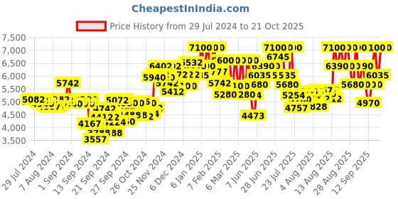 ajio.com azzaro Wanted Eau De Toilette azzaro Price History Graph from 29 Jul 2024 to 21 Oct 2025