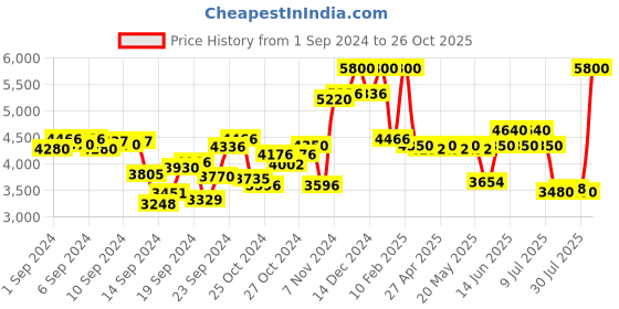 ajio.com azzaro Wanted Girl Eau De Parfum azzaro Price History Graph from 1 Sep 2024 to 26 Oct 2025