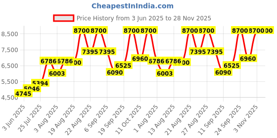 ajio.com azzaro Wanted Girl Eau De Parfum azzaro Price History Graph from 3 Jun 2025 to 27 Nov 2025