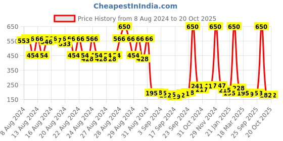 ajio.com la french War Zone Eau De Parfum For Men la french Price History Graph from 8 Aug 2024 to 20 Oct 2025