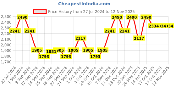 ajio.com muji Warm Inner T-Shirt muji Price History Graph from 27 Jul 2024 to 12 Nov 2025