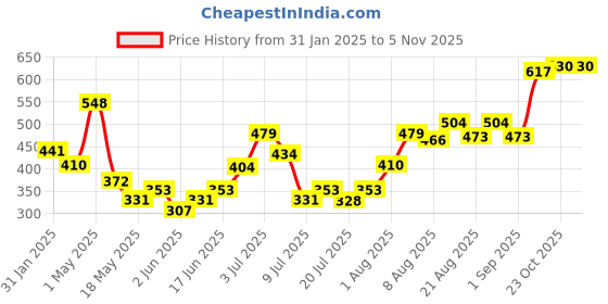 ajio.com the love co. Warm Vanilla Body Mist the love co. Price History Graph from 31 Jan 2025 to 4 Nov 2025