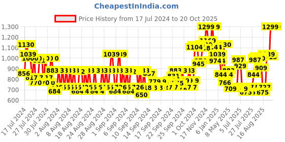 ajio.com the love co. Warm Vanilla In Shower Moisturizer the love co. Price History Graph from 17 Jul 2024 to 20 Oct 2025