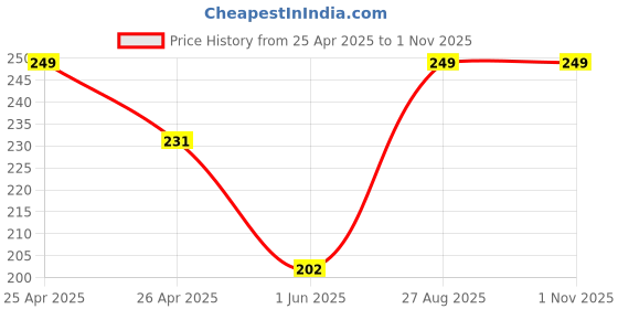 ajio.com warm-zone Boys Colour-block Gloves warm-zone Price History Graph from 25 Apr 2025 to 31 Oct 2025