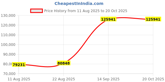 ajio.com iski uski Warrior Yellow Gold Diamond-Studded Band Ring iski uski Price History Graph from 11 Aug 2025 to 19 Oct 2025