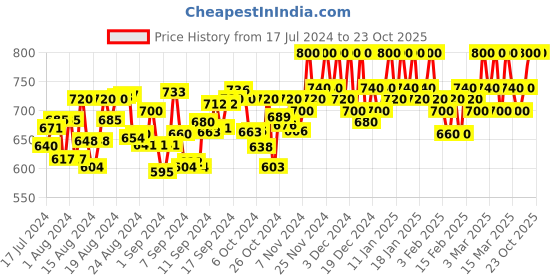 ajio.com warsian Flared Skirt with Elasticated Waist warsian Price History Graph from 17 Jul 2024 to 22 Oct 2025