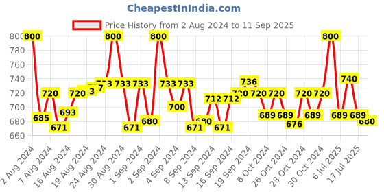 ajio.com warsian Flared Skirt with Elasticated Waist warsian Price History Graph from 2 Aug 2024 to 11 Sep 2025