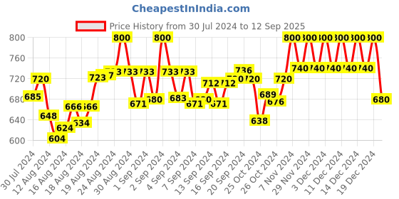 ajio.com warsian Flared Skirt with Elasticated Waist warsian Price History Graph from 30 Jul 2024 to 12 Sep 2025