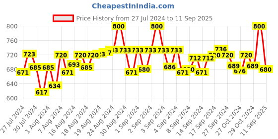 ajio.com warsian Polka-Dot Print A-Line Skirt warsian Price History Graph from 27 Jul 2024 to 11 Sep 2025