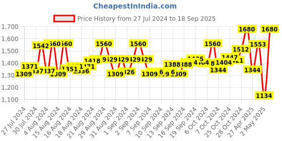 ajio.com warthy ent Embroidered 3-Piece Semi-Stitched Dress Material warthy ent Price History Graph from 27 Jul 2024 to 18 Sep 2025