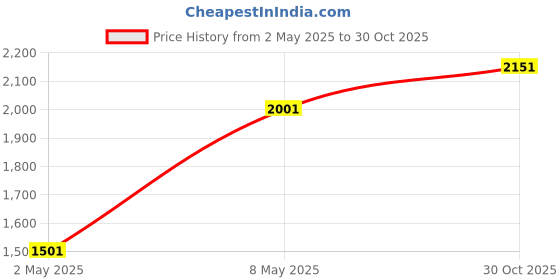 ajio.com warthy ent Embroidered 3-Piece Semi-Stitched Dress Material warthy ent Price History Graph from 2 May 2025 to 30 Oct 2025