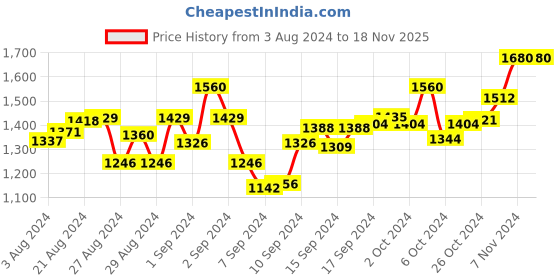 ajio.com warthy ent Embroidery Semi-stitched Anarkali Dress Material warthy ent Price History Graph from 3 Aug 2024 to 17 Nov 2025