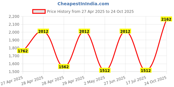 ajio.com warthy ent Woman Embroidery Semi-stitched warthy ent Price History Graph from 27 Apr 2025 to 24 Oct 2025