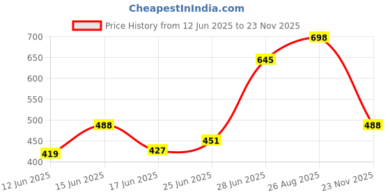 ajio.com warthy ent Women Embellished A-Line Tunic warthy ent Price History Graph from 12 Jun 2025 to 23 Nov 2025