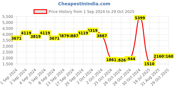 ajio.com warthy ent Women Embroidered 2-Piece Semi-Stitched Dress Material warthy ent Price History Graph from 1 Sep 2024 to 29 Oct 2025