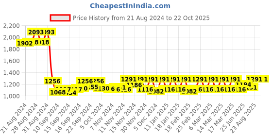 ajio.com warthy ent Women Embroidered Saree with Blouse Piece warthy ent Price History Graph from 21 Aug 2024 to 22 Oct 2025