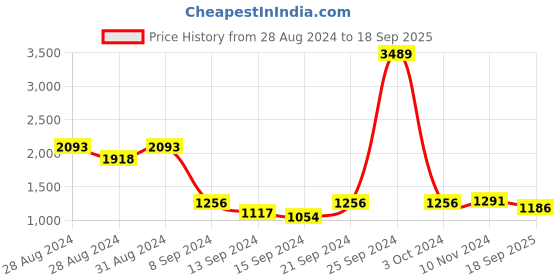 ajio.com warthy ent Women Embroidered Saree with Blouse Piece warthy ent Price History Graph from 28 Aug 2024 to 18 Sep 2025