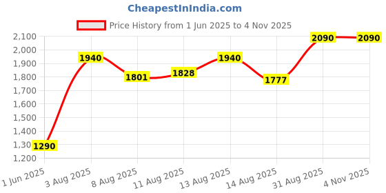 ajio.com warthy ent Women Embroidered Semi-Stitched 2-Piece Anarkali Dress Material warthy ent Price History Graph from 1 Jun 2025 to 3 Nov 2025