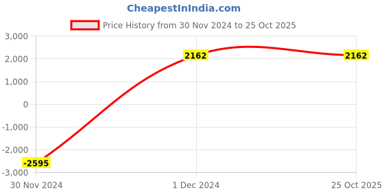 ajio.com warthy ent Women Embroidery Semi-Stitched warthy ent Price History Graph from 30 Nov 2024 to 25 Oct 2025