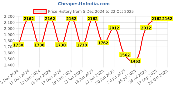 ajio.com warthy ent Women Embroidery Semi-stitched warthy ent Price History Graph from 5 Dec 2024 to 21 Oct 2025