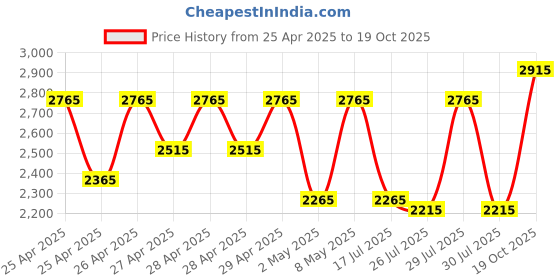 ajio.com warthy ent Women Embroidery Semi-stitched Anarkali Dress Material warthy ent Price History Graph from 25 Apr 2025 to 19 Oct 2025
