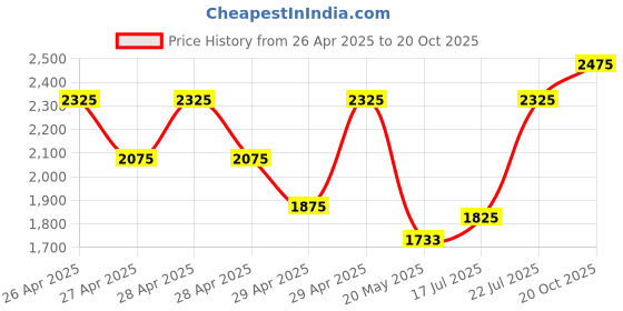 ajio.com warthy ent Women Embroidery Semi-stitched Anarkali Dress Material warthy ent Price History Graph from 26 Apr 2025 to 20 Oct 2025