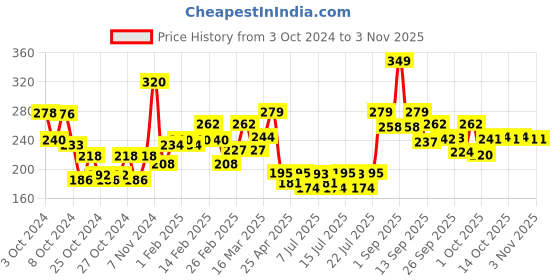 ajio.com tnw the natural wash Wash Baby Lip Balm tnw the natural wash Price History Graph from 3 Oct 2024 to 2 Nov 2025