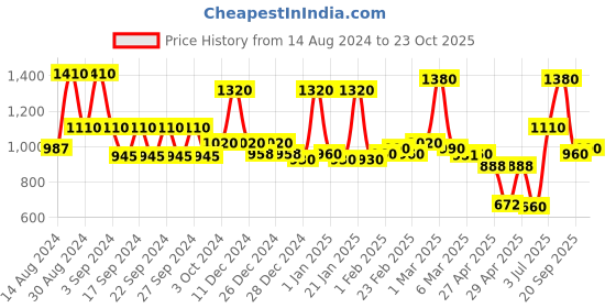 ajio.com aazeem Washable Non-Slip Carpet aazeem Price History Graph from 14 Aug 2024 to 23 Oct 2025
