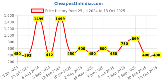 ajio.com performax Washable Panelled Low-Top Lace-Up Running Shoes performax Price History Graph from 25 Jul 2024 to 13 Oct 2025