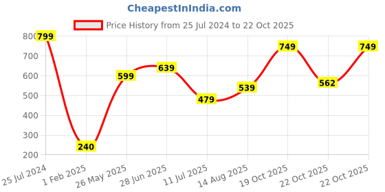 ajio.com performax Washable Printed Low-Top Slip-On Sports Shoes performax Price History Graph from 25 Jul 2024 to 19 Oct 2025
