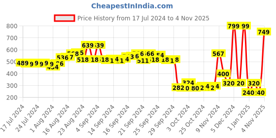 ajio.com performax Washable Sandals with Velcro Fastening performax Price History Graph from 17 Jul 2024 to 4 Nov 2025