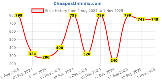 ajio.com performax Washable Sports Sandals with Velcro Fastening performax Price History Graph from 2 Aug 2024 to 1 Nov 2025