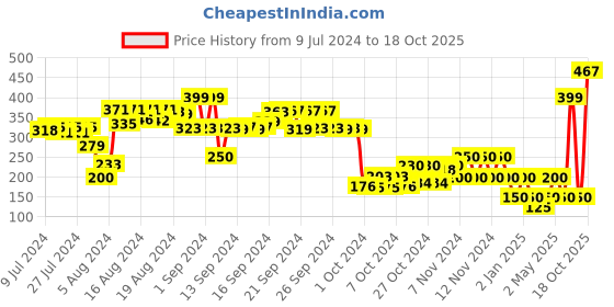 ajio.com performax Washable Thong-Strap Flip-Flops with Brand Logo performax Price History Graph from 9 Jul 2024 to 18 Oct 2025