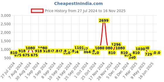 ajio.com lee cooper Washed Ankle-Length Dungarees with Pockets lee cooper Price History Graph from 27 Jul 2024 to 16 Nov 2025