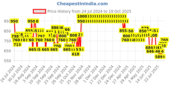 ajio.com crimsoune club Washed Bootcut Jeans crimsoune club Price History Graph from 24 Jul 2024 to 19 Oct 2025