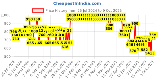 ajio.com crimsoune club Washed Bootcut Jeans crimsoune club Price History Graph from 25 Jul 2024 to 9 Oct 2025