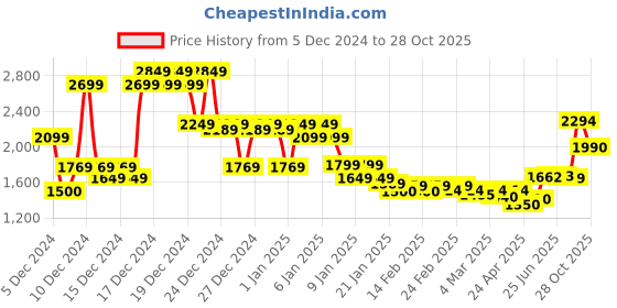 ajio.com asos design Washed Boxy Oversized Fit Sweatshirt asos design Price History Graph from 5 Dec 2024 to 28 Oct 2025