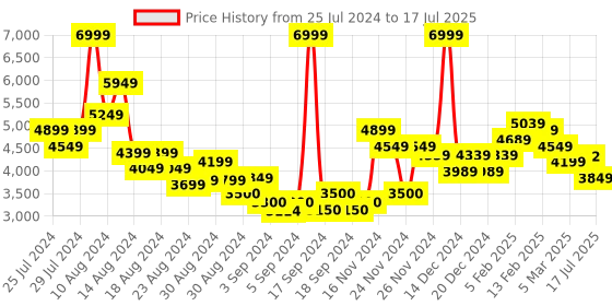 ajio.com tommy hilfiger Washed Button-Down Denim Jacket with Flap Pockets tommy hilfiger Price History Graph from 25 Jul 2024 to 17 Jul 2025
