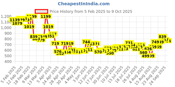 ajio.com asos design Washed Cap asos design Price History Graph from 5 Feb 2025 to 9 Oct 2025