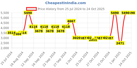 ajio.com muji Washed Cotton Duvet Cover muji Price History Graph from 25 Jul 2024 to 23 Oct 2025