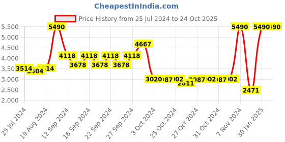 ajio.com muji Washed Cotton Duvet Cover muji Price History Graph from 25 Jul 2024 to 23 Oct 2025