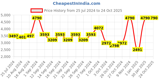 ajio.com muji Washed Cotton Duvet Cover Q muji Price History Graph from 25 Jul 2024 to 23 Oct 2025