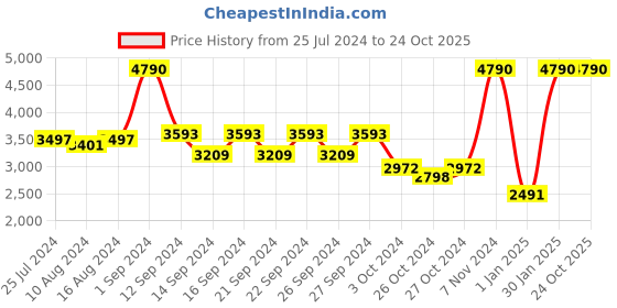 ajio.com muji Washed Cotton Duvet Cover Q muji Price History Graph from 25 Jul 2024 to 23 Oct 2025