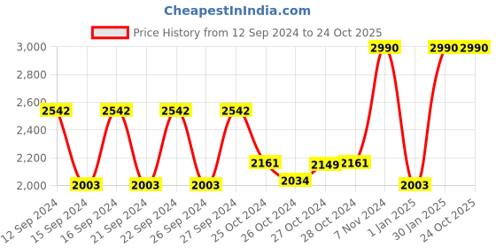 ajio.com muji Washed Cotton Flat Bedsheet muji Price History Graph from 12 Sep 2024 to 23 Oct 2025