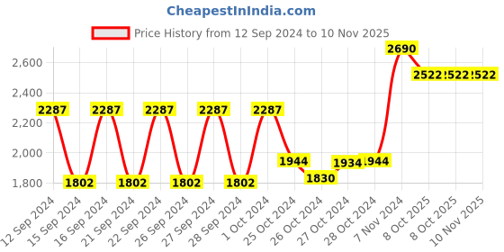 ajio.com muji Washed Cotton Flat Sheet muji Price History Graph from 12 Sep 2024 to 10 Nov 2025