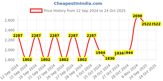 ajio.com muji Washed Cotton Flat Sheet muji Price History Graph from 12 Sep 2024 to 24 Oct 2025
